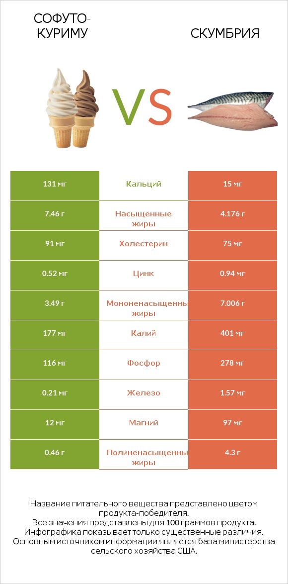Софуто-куриму vs Скумбрия infographic