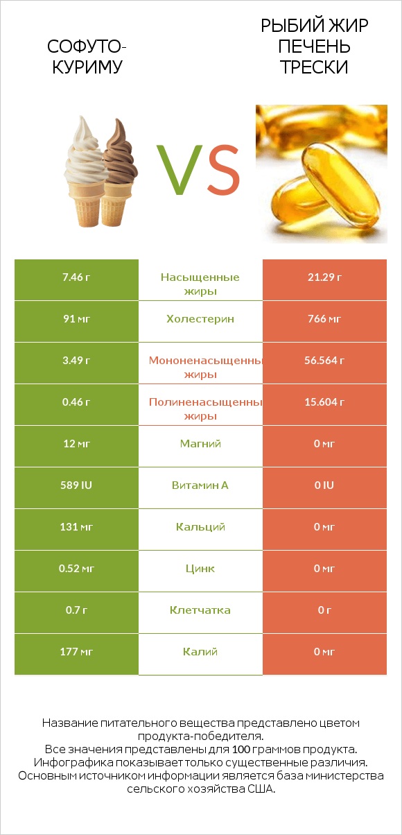 Софуто-куриму vs Рыбий жир печень трески infographic