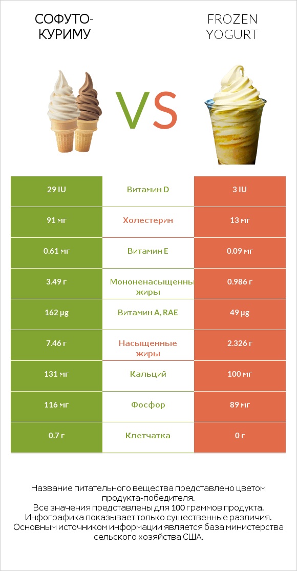 Софуто-куриму vs Frozen yogurt infographic