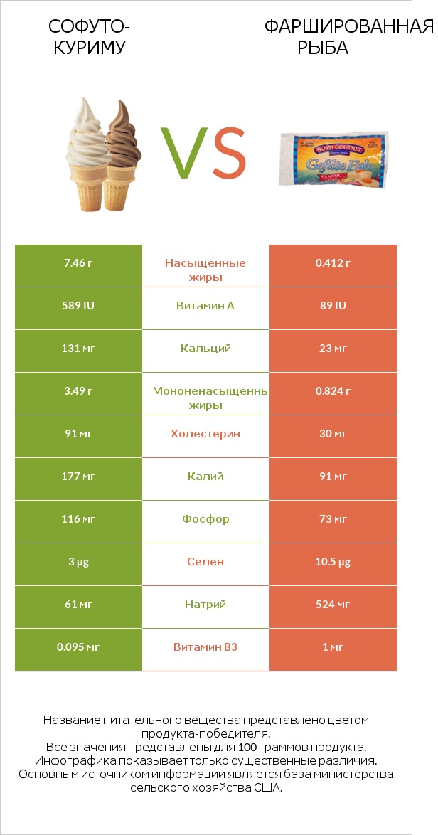 Софуто-куриму vs Фаршированная рыба infographic