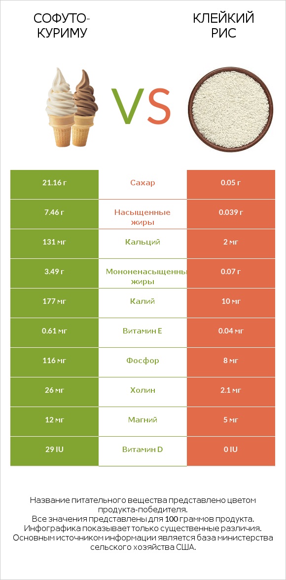 Софуто-куриму vs Клейкий рис infographic