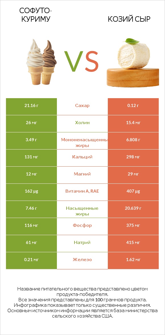 Софуто-куриму vs Козий сыр infographic