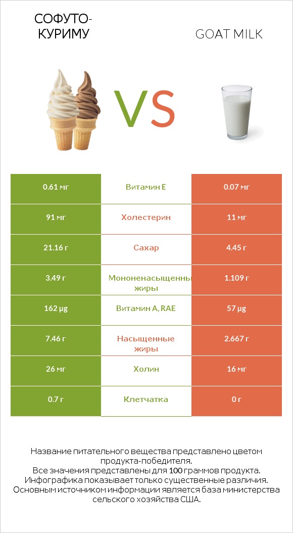 Софуто-куриму vs Goat milk infographic