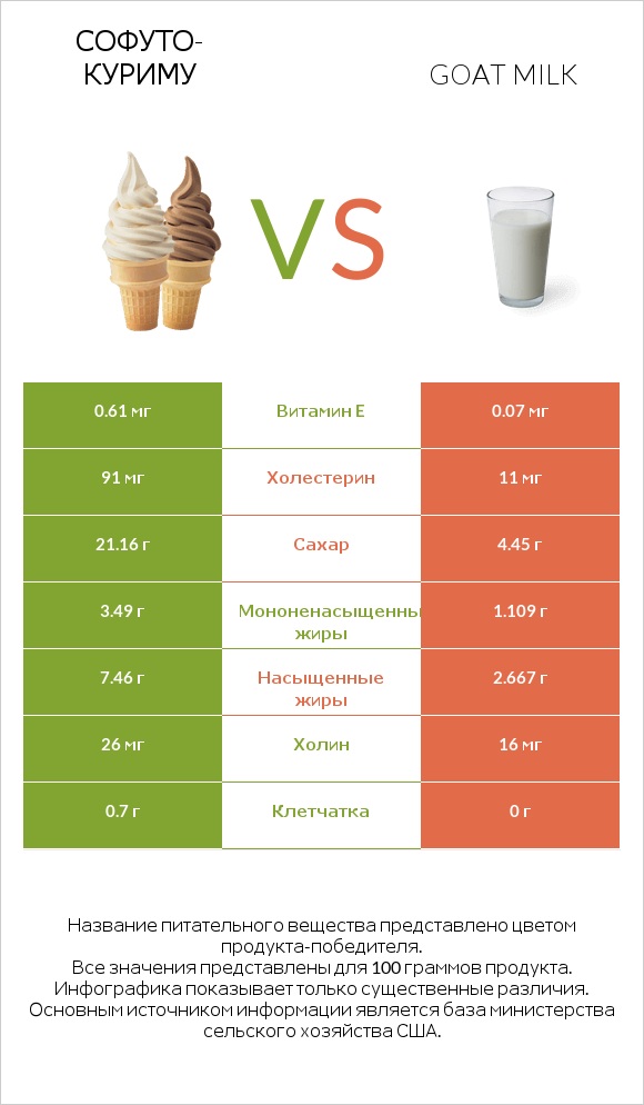 Софуто-куриму vs Goat milk infographic