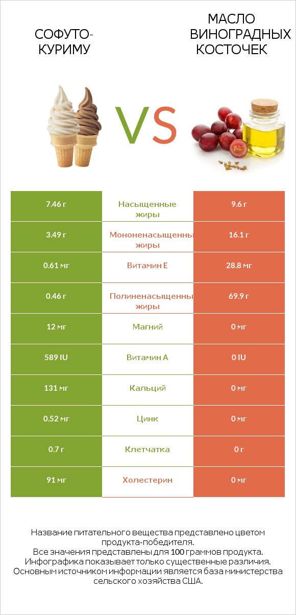 Софуто-куриму vs Масло виноградных косточек infographic