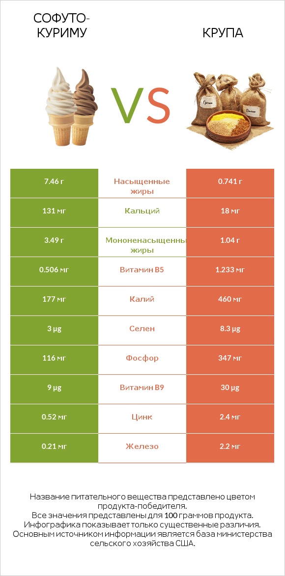 Софуто-куриму vs Крупа infographic