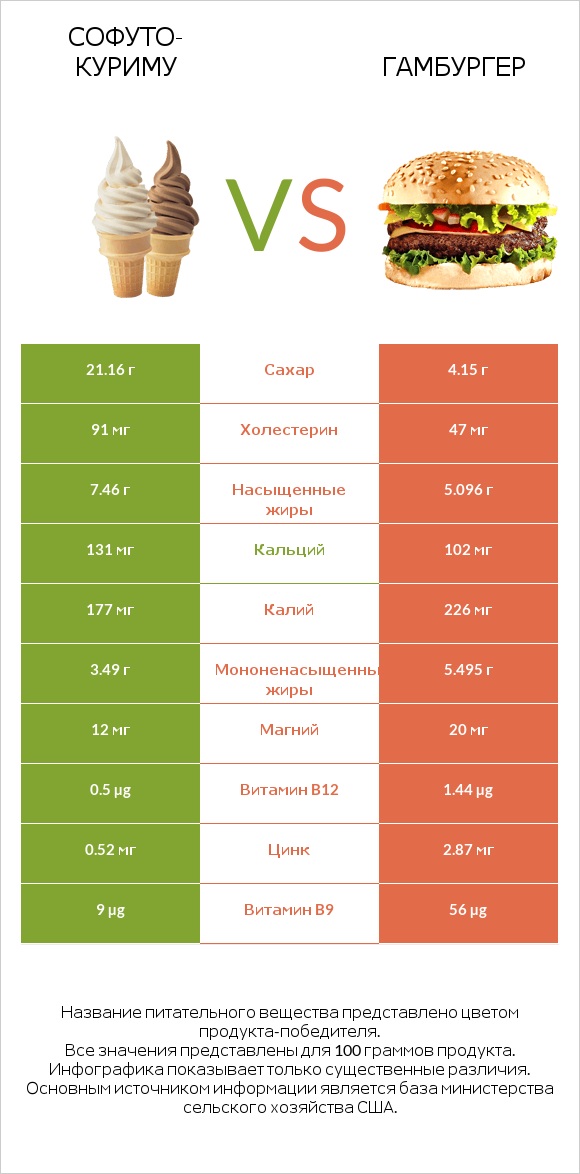 Софуто-куриму vs Гамбургер infographic