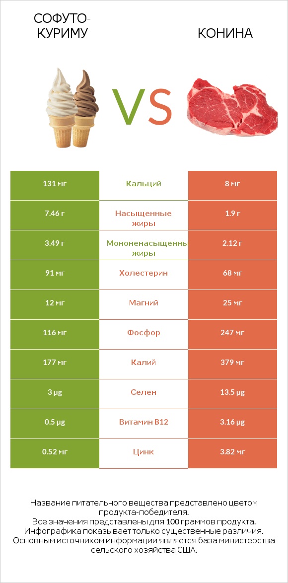 Софуто-куриму vs Конина infographic