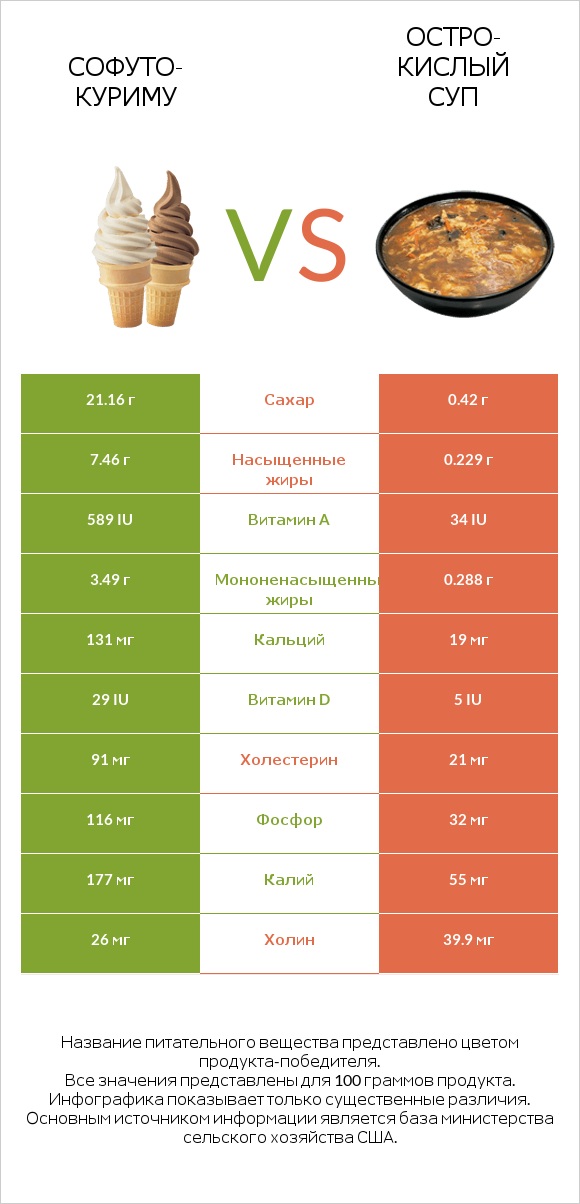 Софуто-куриму vs Остро-кислый суп infographic