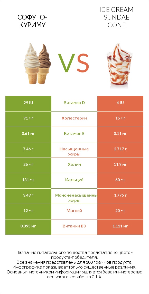 Софуто-куриму vs Ice cream sundae cone infographic