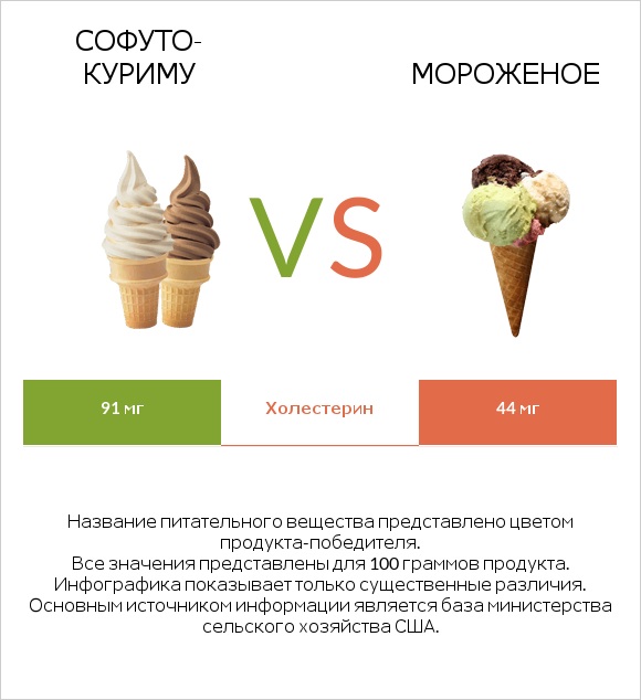 Софуто-куриму vs Мороженое infographic