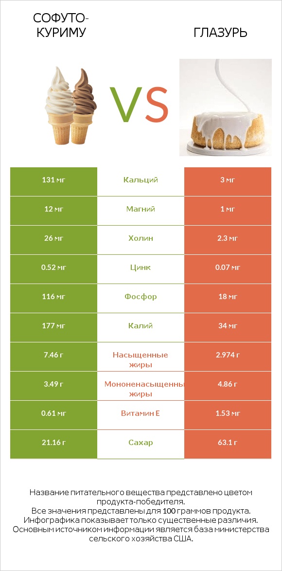 Софуто-куриму vs Глазурь infographic