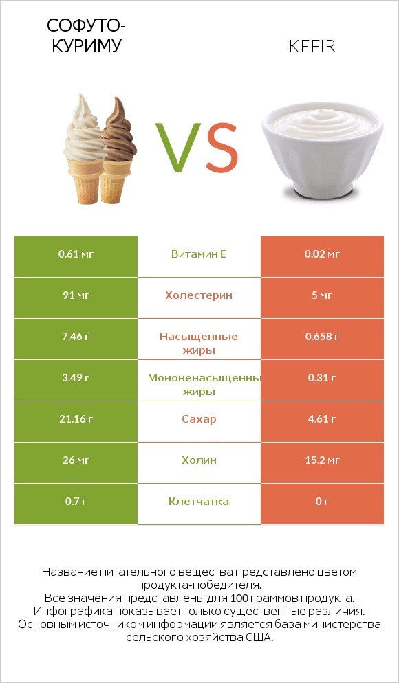 Софуто-куриму vs Kefir infographic