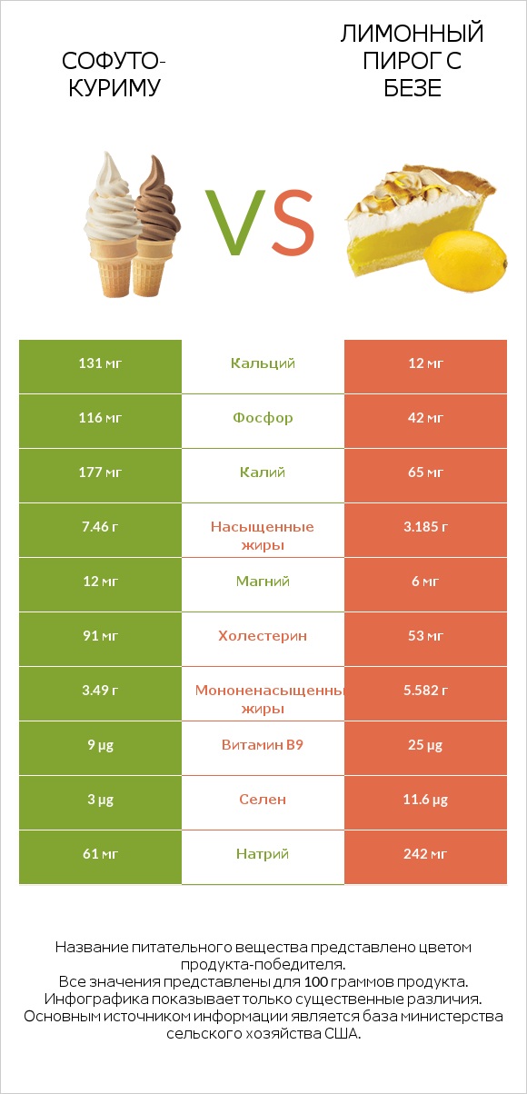 Софуто-куриму vs Лимонный пирог с безе infographic