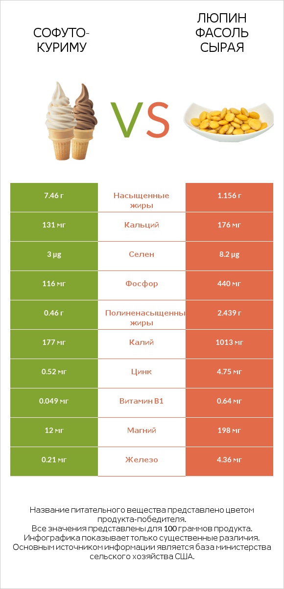 Софуто-куриму vs Люпин Фасоль сырая infographic