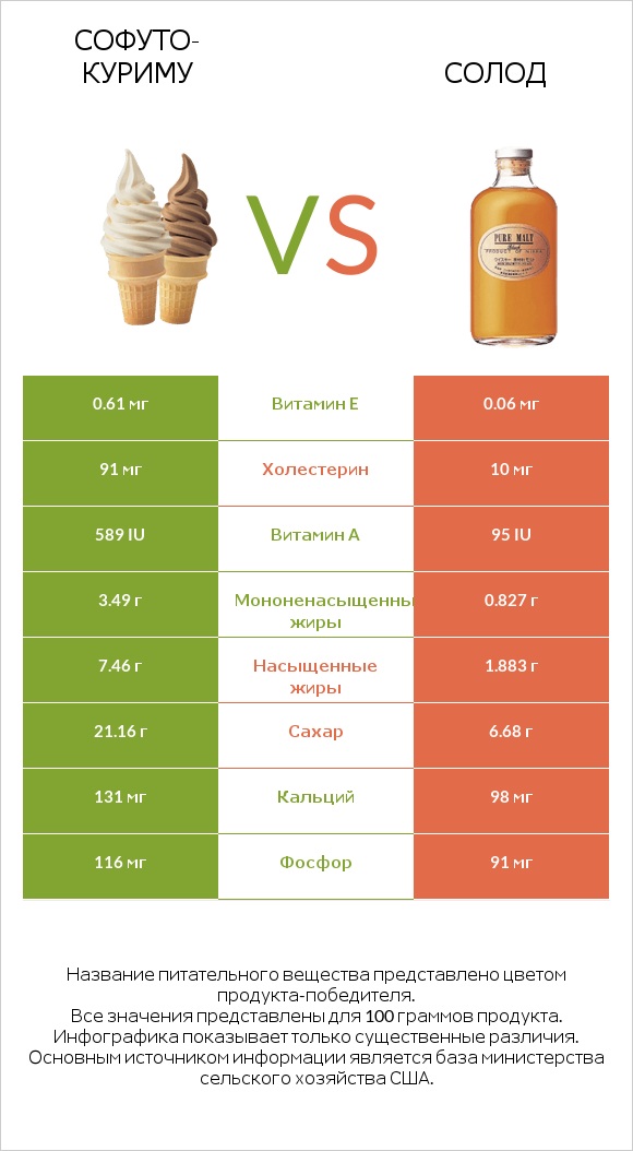 Софуто-куриму vs Солод infographic