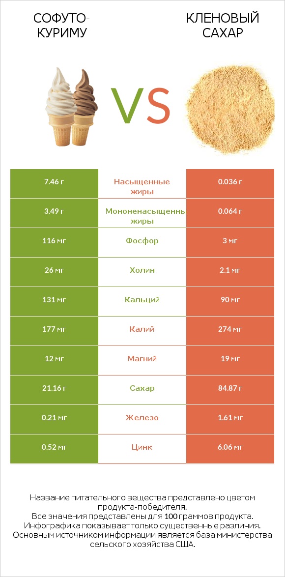 Софуто-куриму vs Кленовый сахар infographic