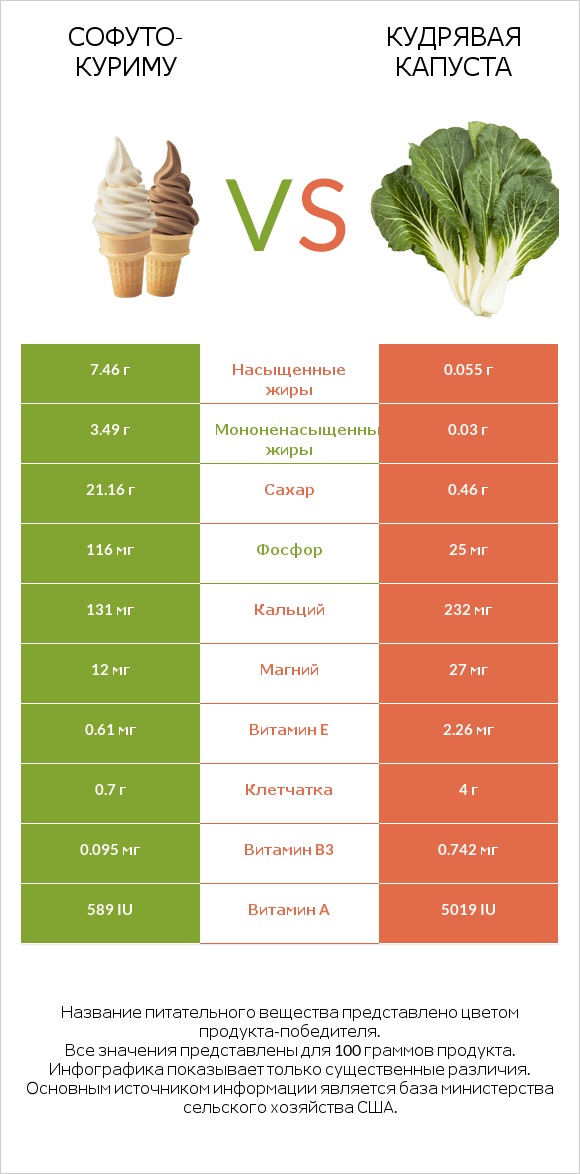 Софуто-куриму vs Кудрявая капуста infographic