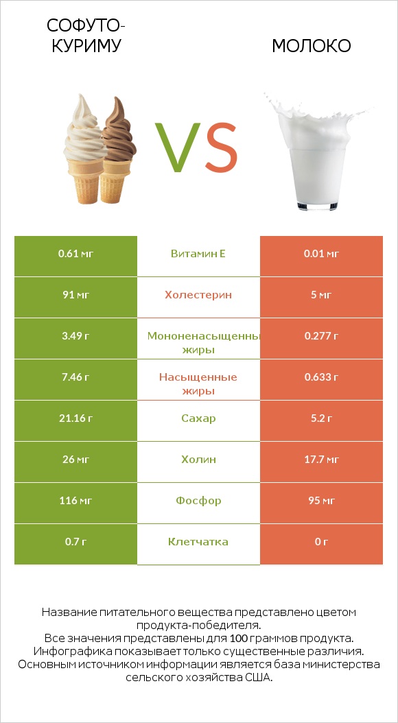 Софуто-куриму vs Молоко infographic