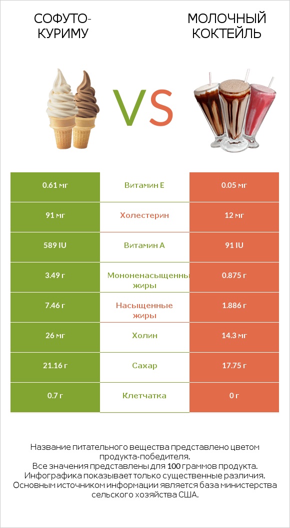 Софуто-куриму vs Молочный коктейль infographic