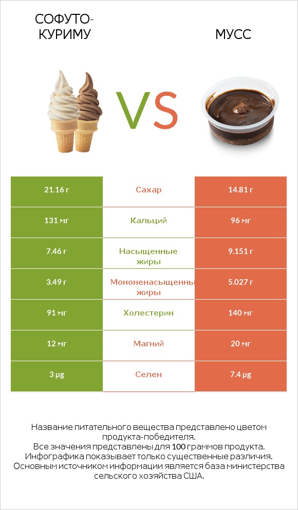 Софуто-куриму vs Мусс infographic