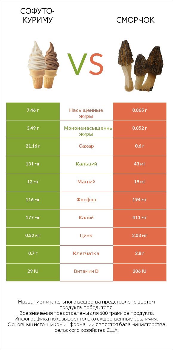 Софуто-куриму vs Сморчок infographic