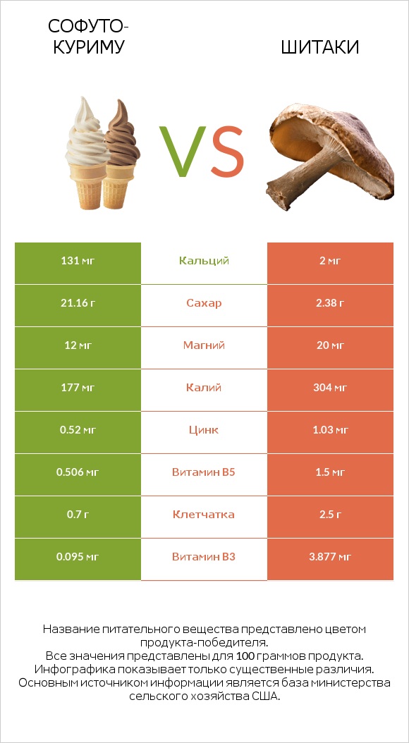 Софуто-куриму vs Шитаки infographic