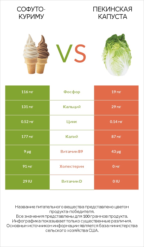 Софуто-куриму vs Пекинская капуста infographic