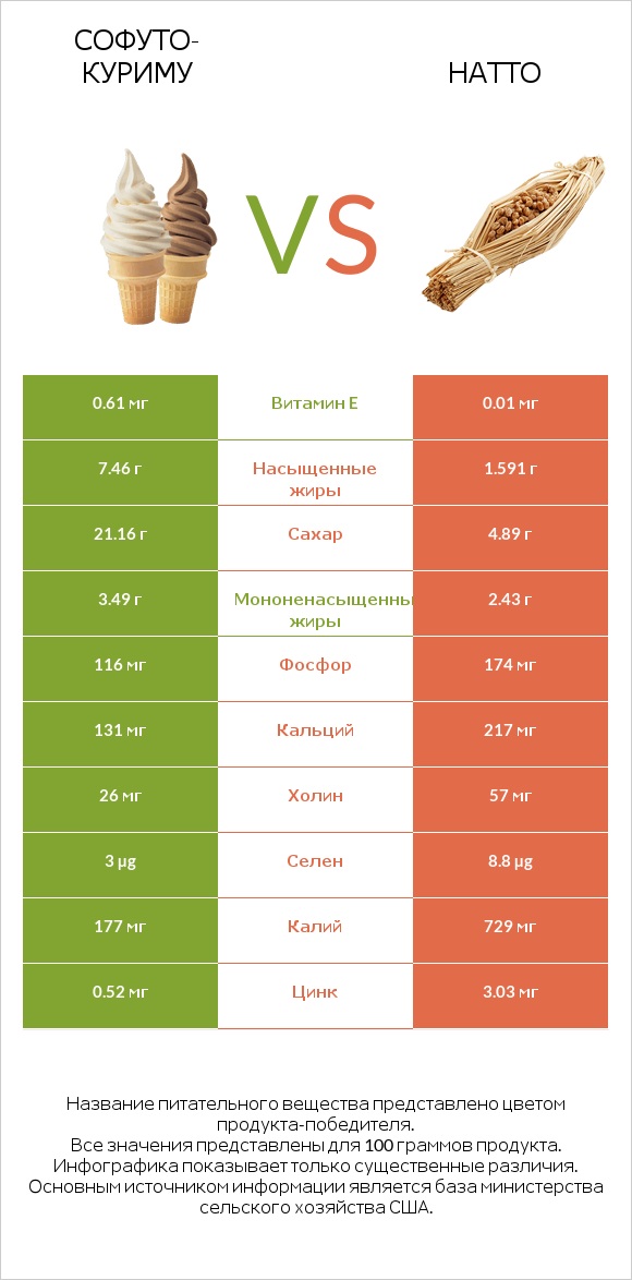 Софуто-куриму vs Натто infographic