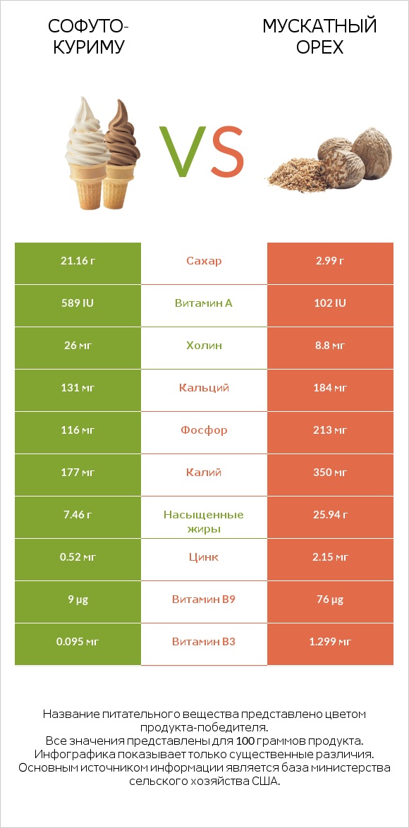 Софуто-куриму vs Мускатный орех infographic