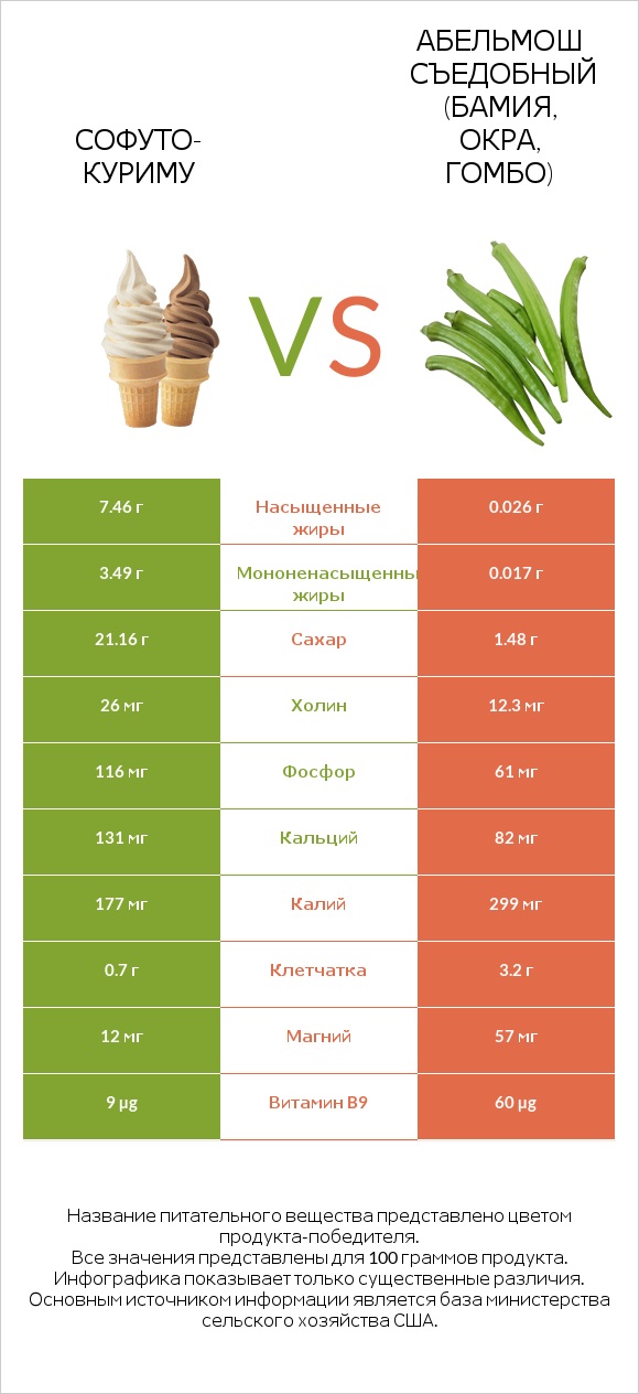 Софуто-куриму vs Абельмош съедобный (бамия, окра, гомбо) infographic