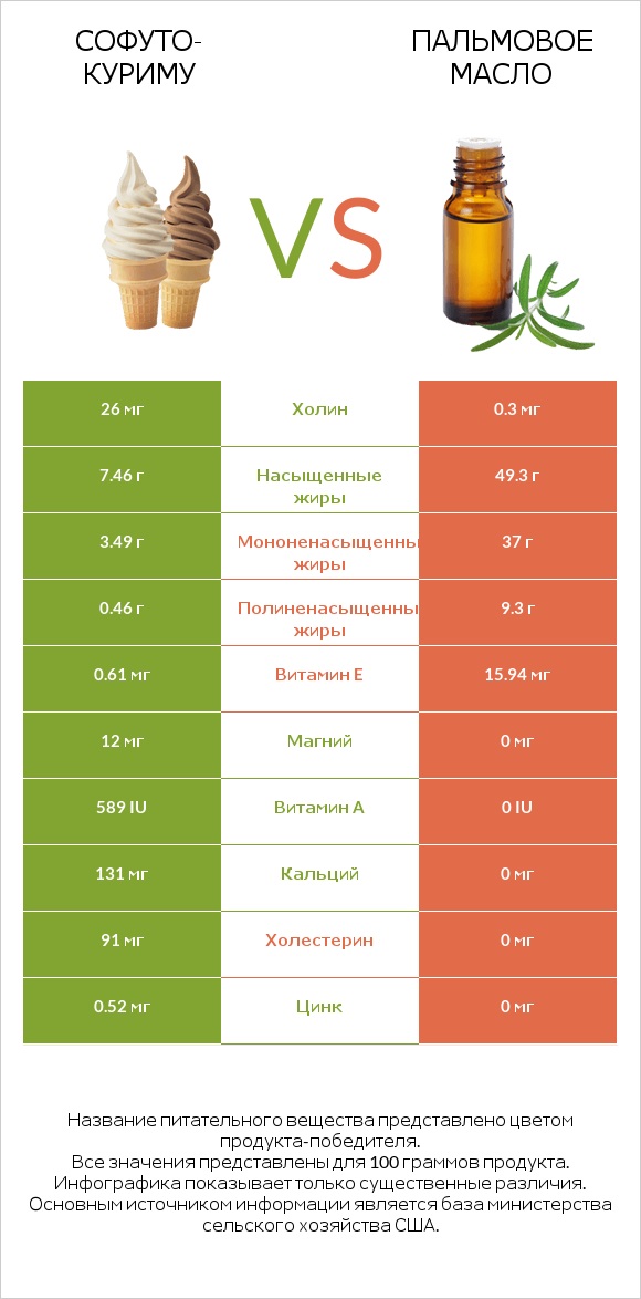 Софуто-куриму vs Пальмовое масло infographic