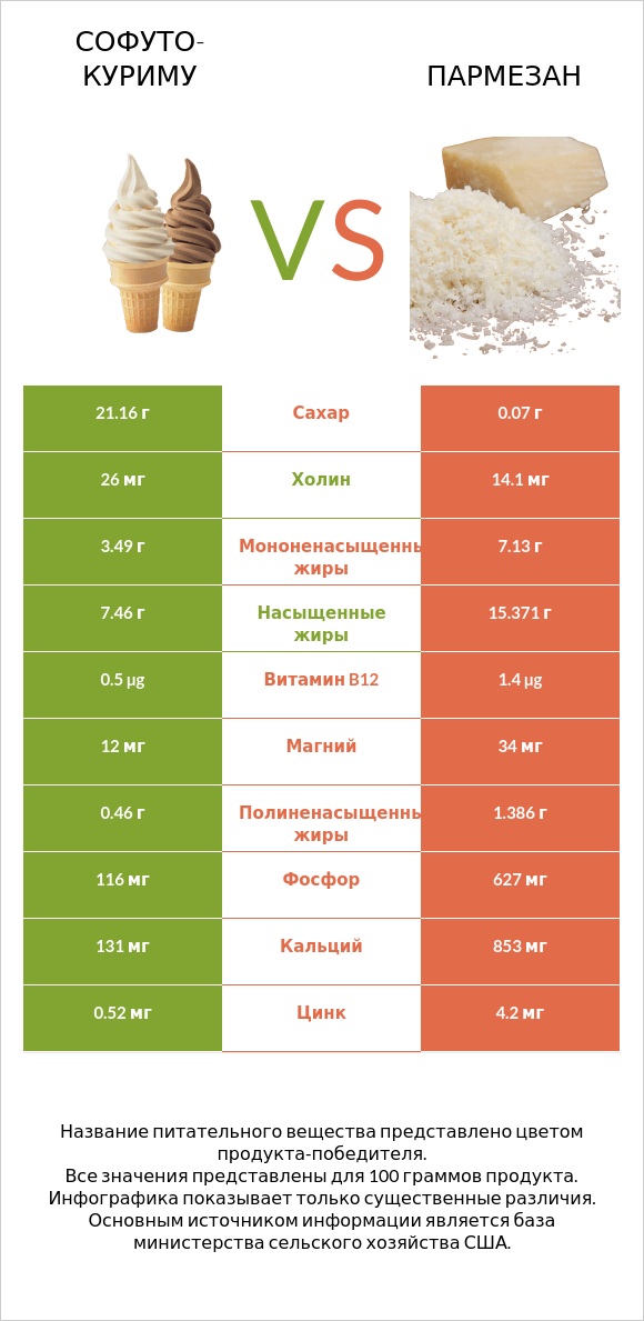 Софуто-куриму vs Пармезан infographic