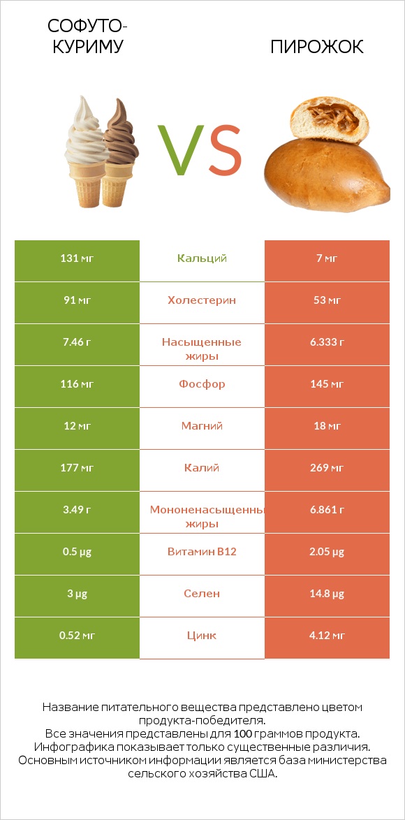 Софуто-куриму vs Пирожок infographic