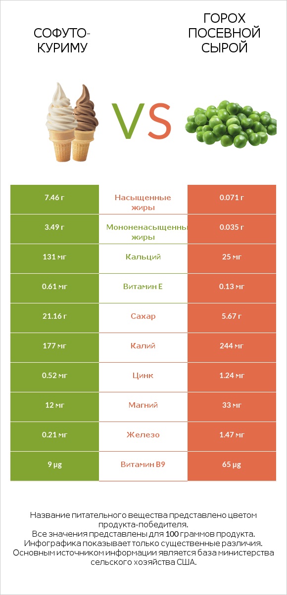 Софуто-куриму vs Горох посевной сырой infographic