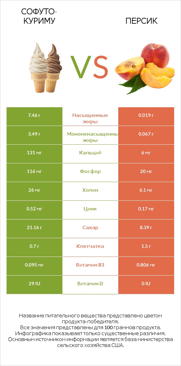 Софуто-куриму vs Персик infographic