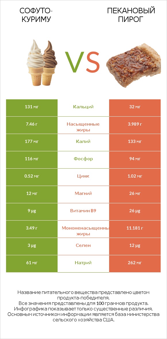 Софуто-куриму vs Пекановый пирог infographic