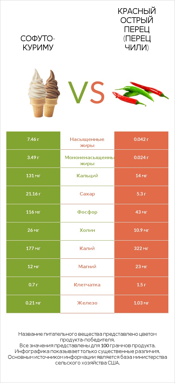 Софуто-куриму vs Красный острый перец (перец чили) infographic