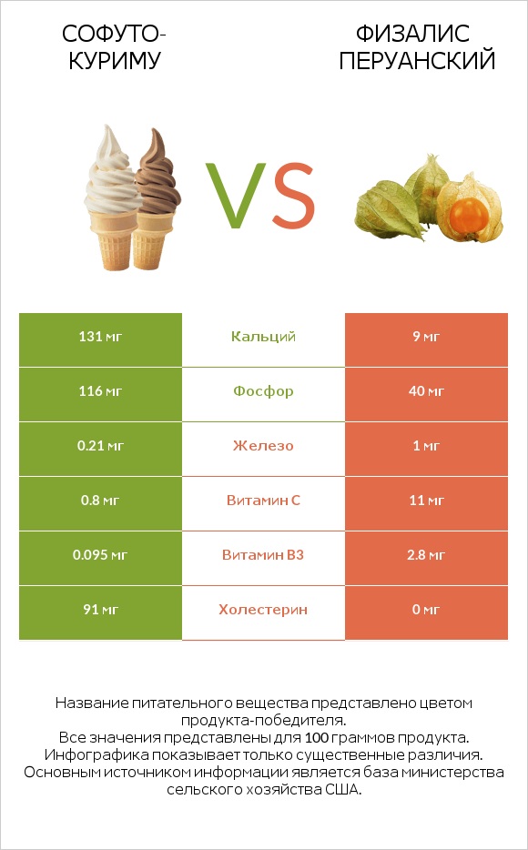 Софуто-куриму vs Физалис перуанский infographic