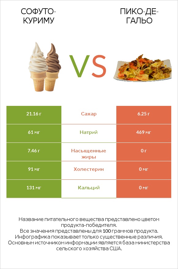 Софуто-куриму vs Пико-де-гальо infographic