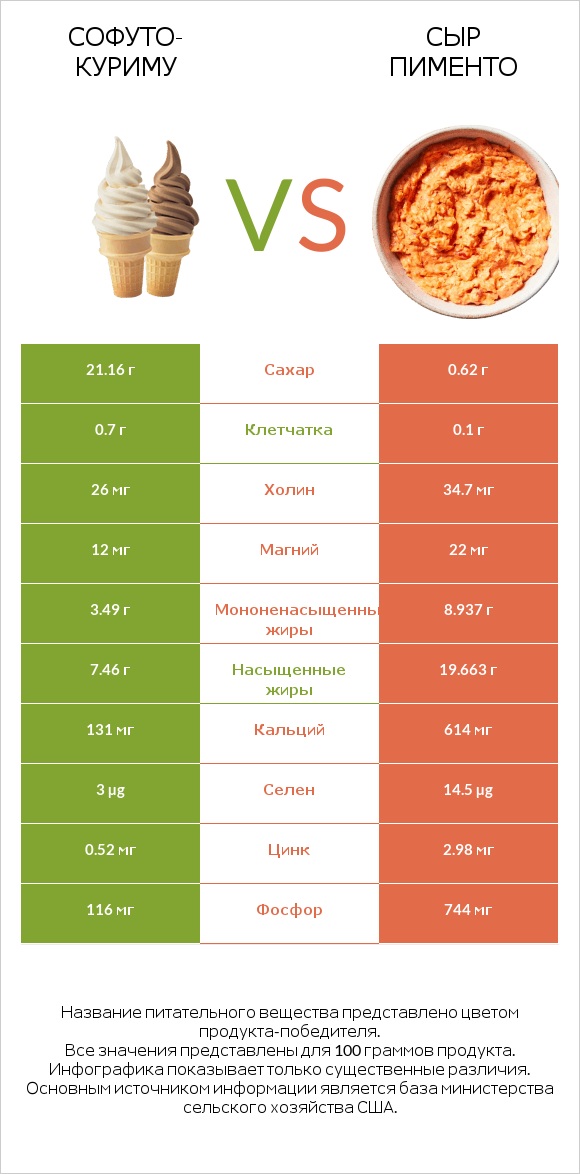 Софуто-куриму vs Сыр Пименто infographic