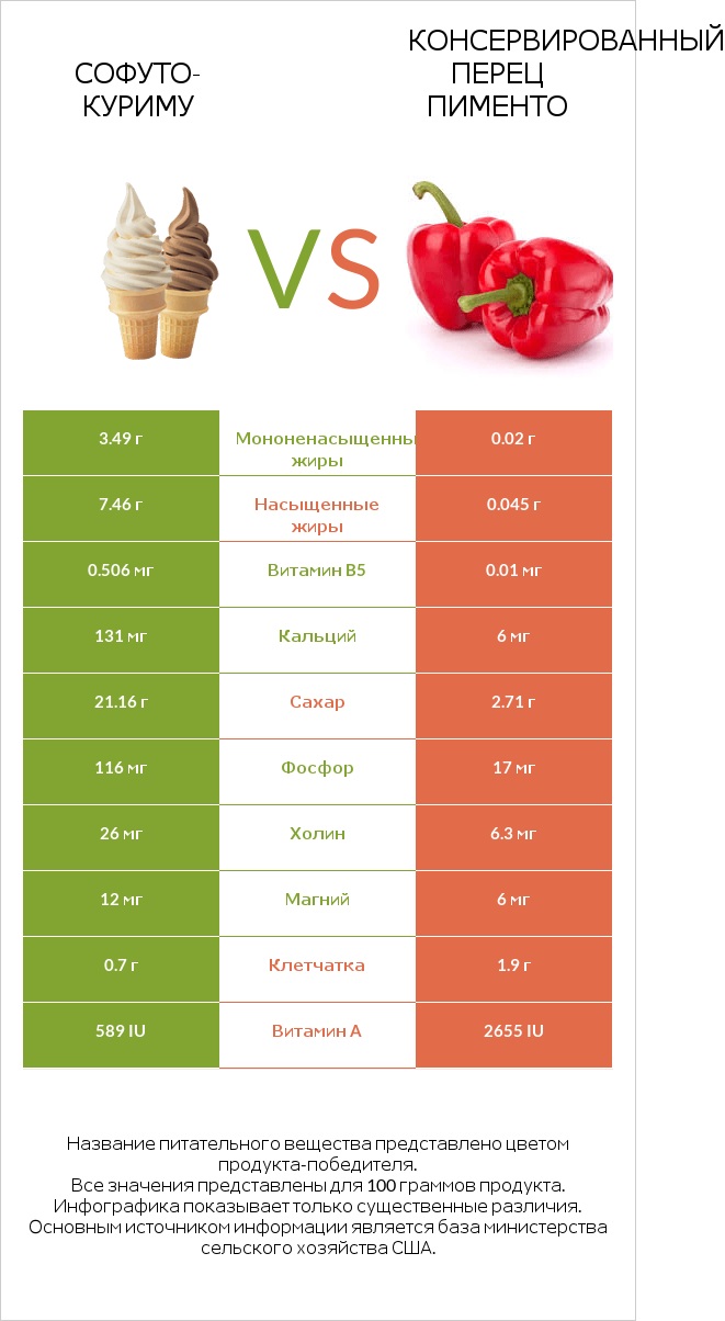 Софуто-куриму vs Консервированный перец пименто infographic