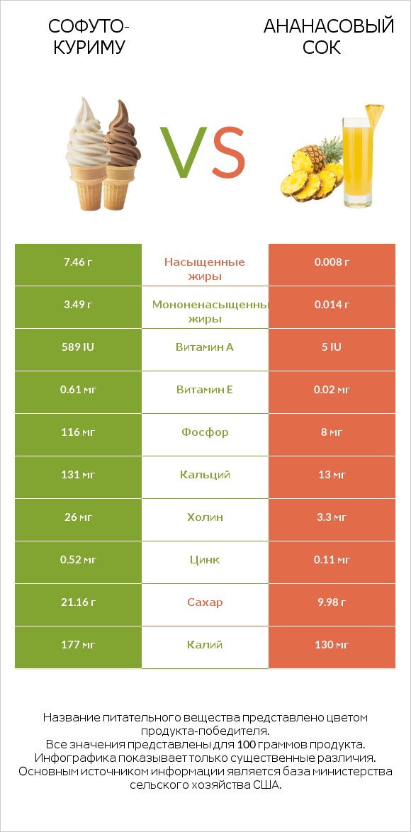 Софуто-куриму vs Ананасовый сок infographic