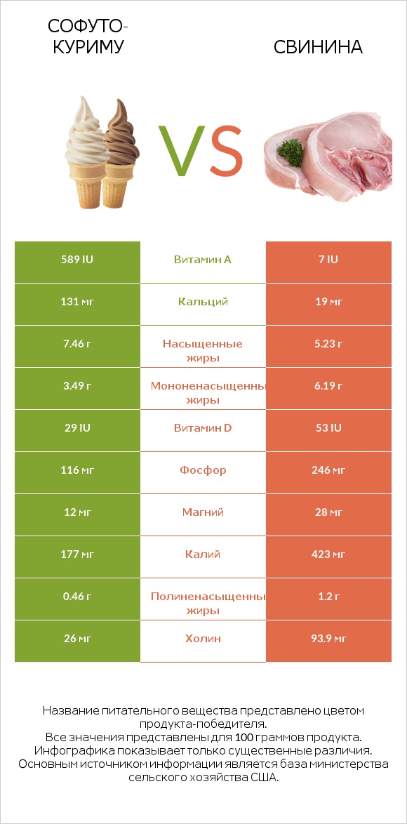 Софуто-куриму vs Свинина infographic