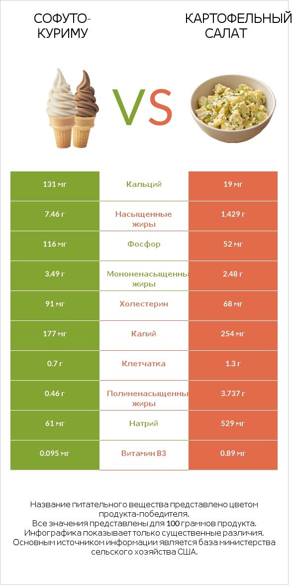 Софуто-куриму vs Картофельный салат infographic