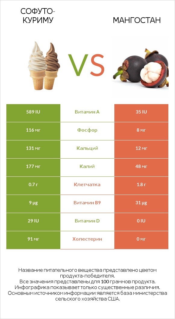 Софуто-куриму vs Мангостан infographic