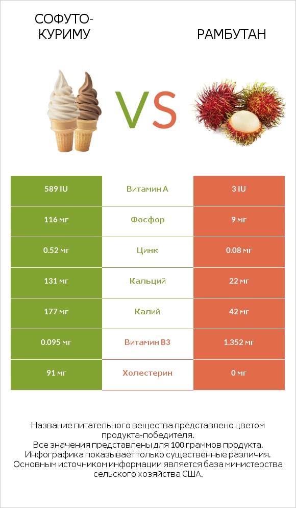 Софуто-куриму vs Рамбутан infographic