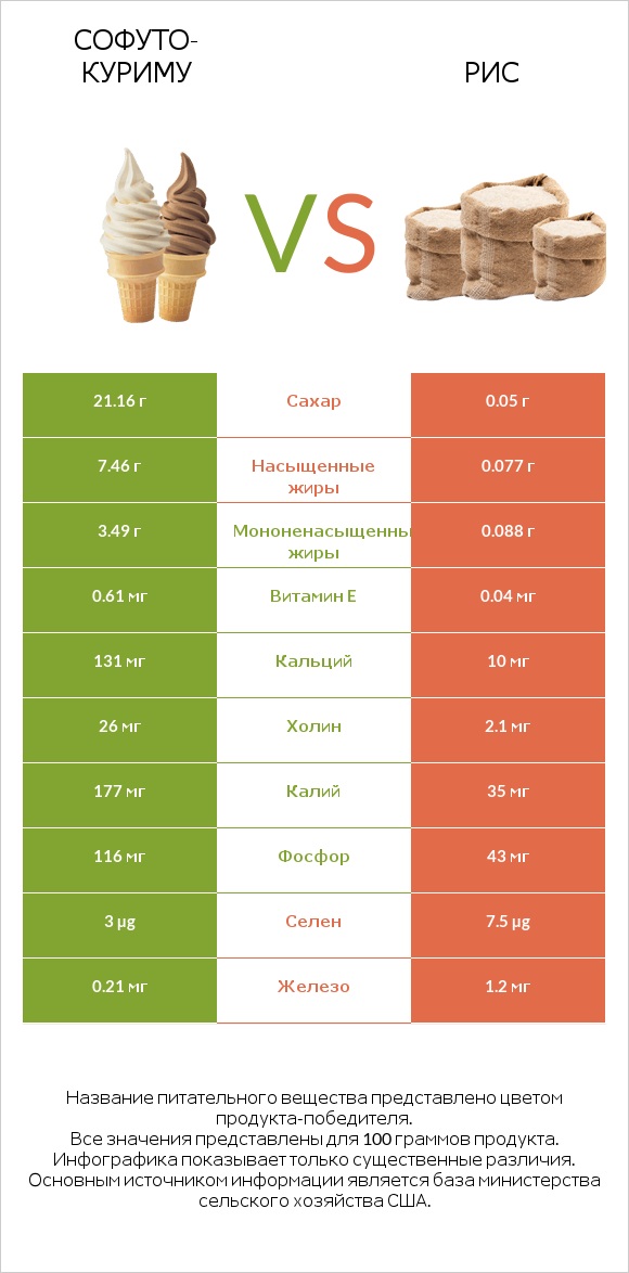 Софуто-куриму vs Рис infographic