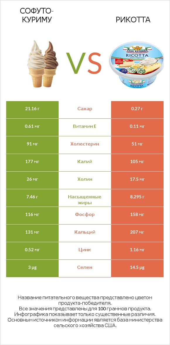 Софуто-куриму vs Рикотта infographic