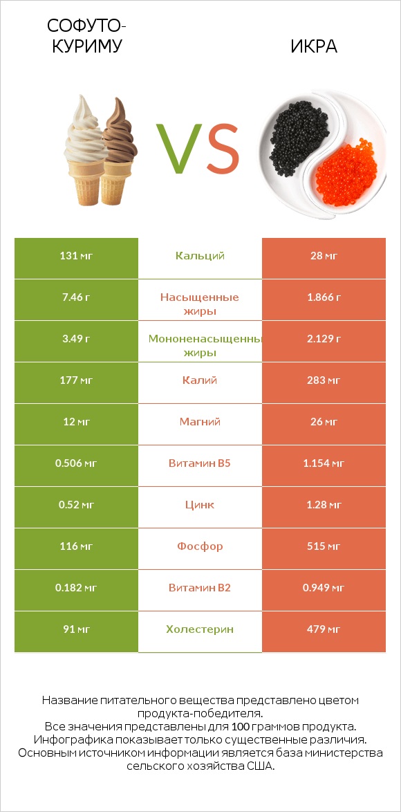 Софуто-куриму vs Икра infographic